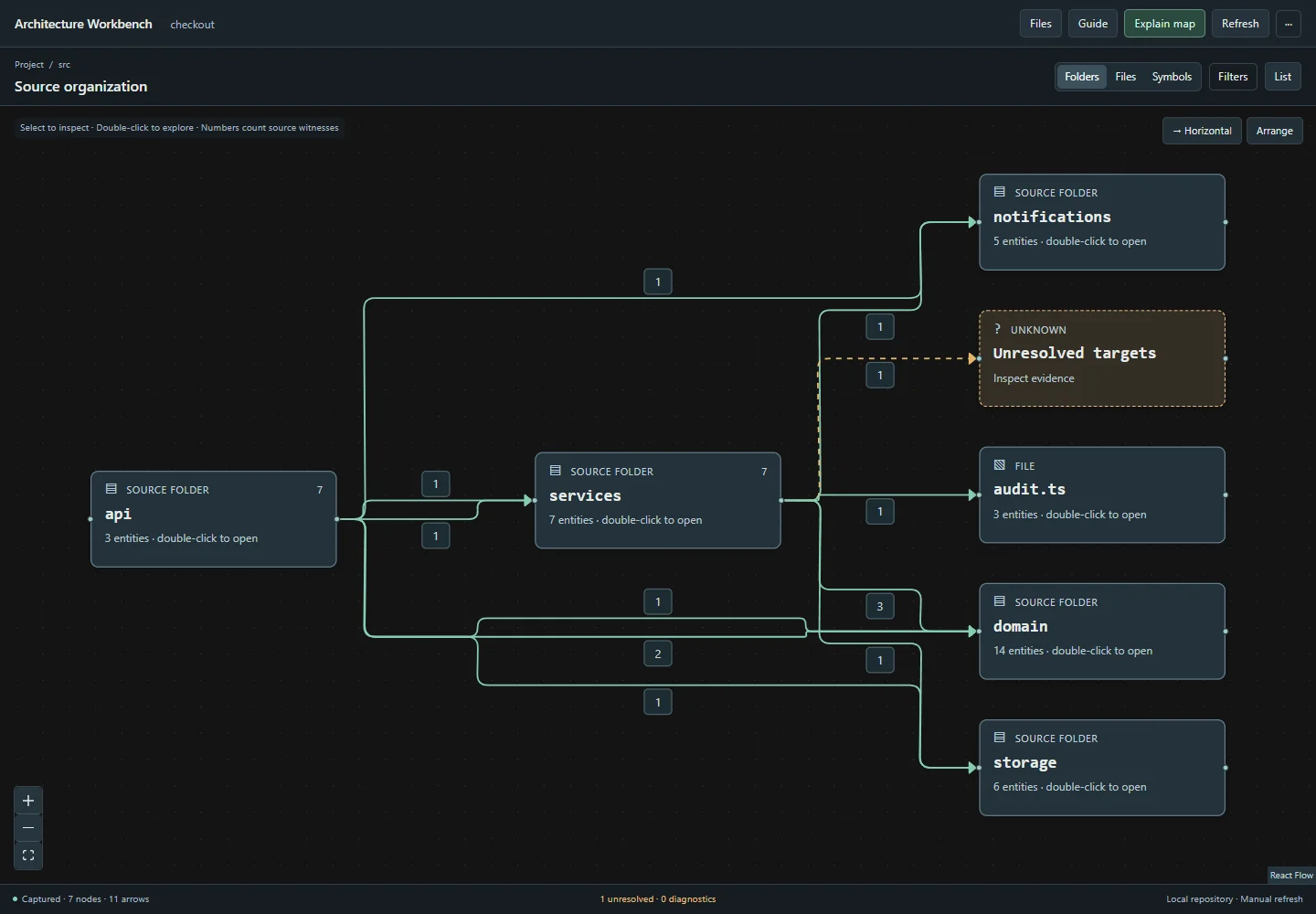Architecture Workbench mapping the services, API, domain, storage, and notifications of its checkout example.